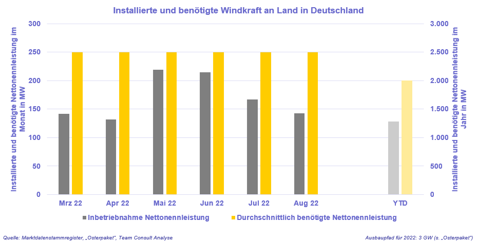 Installierte und benötigte Windkraft an Land in Deutschland.PNG